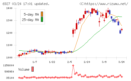 ヘリオス　テクノ　ホールディングチャート