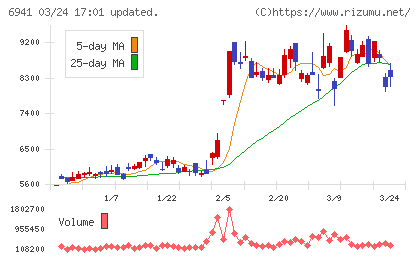 山一電機チャート
