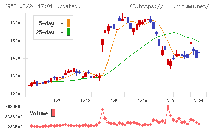 カシオ計算機チャート