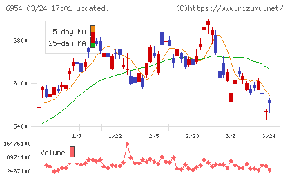 ファナックチャート