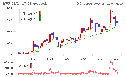 ＦＤＫチャート