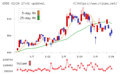 日本ＣＭＫチャート