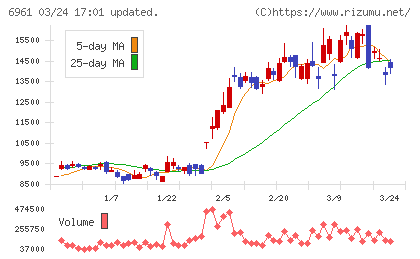 エンプラスチャート