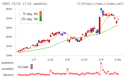 ロームチャート