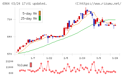 サンコーチャート