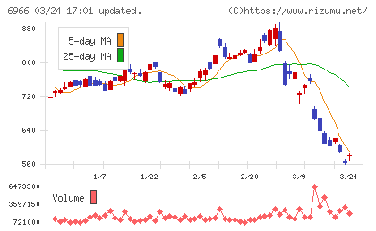 三井ハイテックチャート
