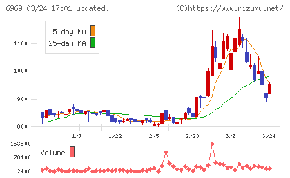 松尾電機チャート