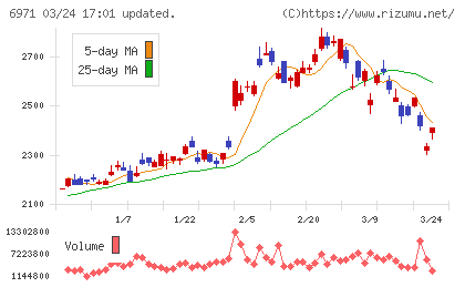 京セラチャート