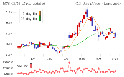 太陽誘電チャート