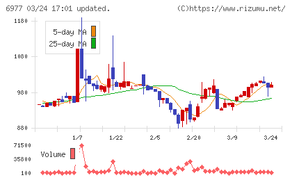 日本抵抗器製作所チャート