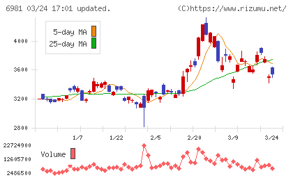 村田製作所チャート
