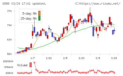 双葉電子工業チャート