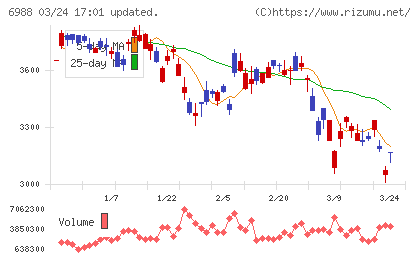 日東電工チャート