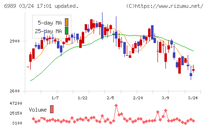 北陸電気工業チャート