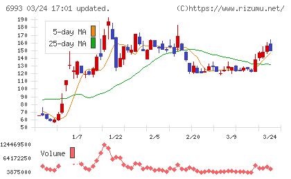 大黒屋ホールディングスチャート