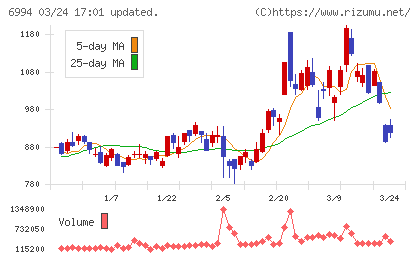 指月電機製作所チャート