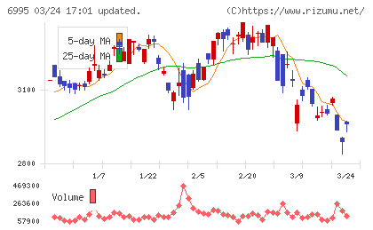 東海理化チャート