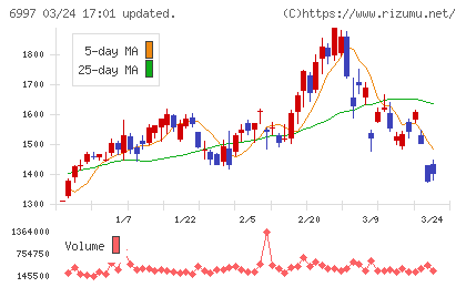 日本ケミコンチャート