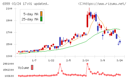 ＫＯＡチャート