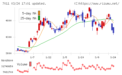 三菱重工業チャート