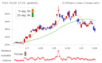 ＩＨＩチャート