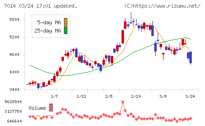 名村造船所チャート