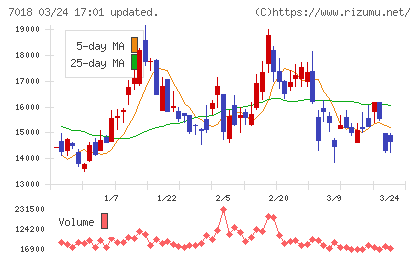 内海造船チャート