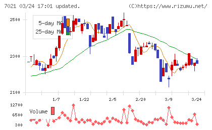 ニッチツチャート