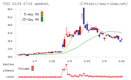 サノヤスホールディングスチャート