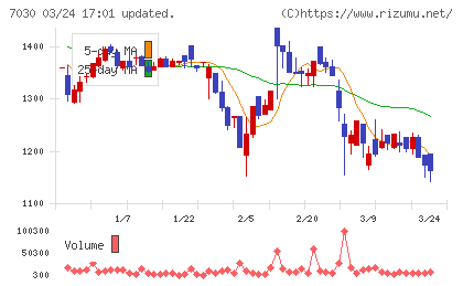 スプリックスチャート