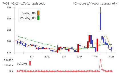 インバウンドテックチャート
