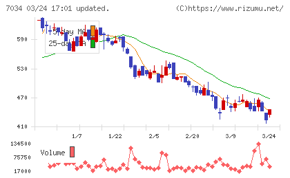 プロレド・パートナーズチャート