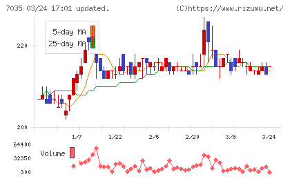 ａｎｄ　ｆａｃｔｏｒｙチャート
