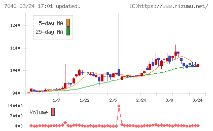 サン・ライフホールディングチャート