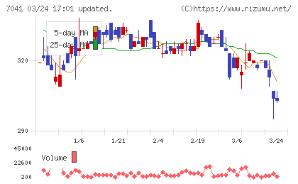 ＣＲＧホールディングスチャート