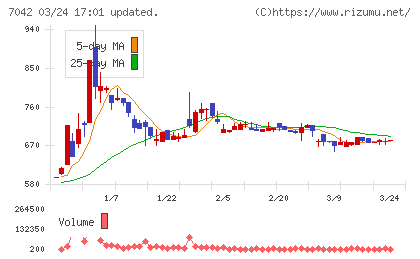 アクセスグループ・ホールディングスチャート