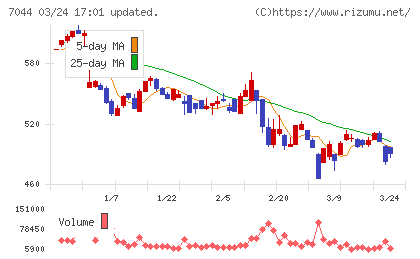 ピアラチャート