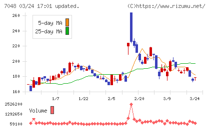 ベルトラチャート