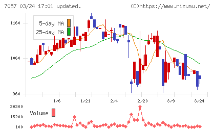 エヌ・シー・エヌチャート
