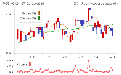 共栄セキュリティーサービスチャート