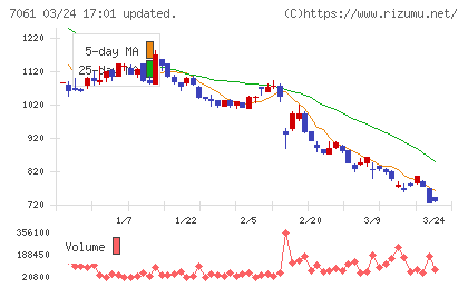 日本ホスピスホールディングスチャート