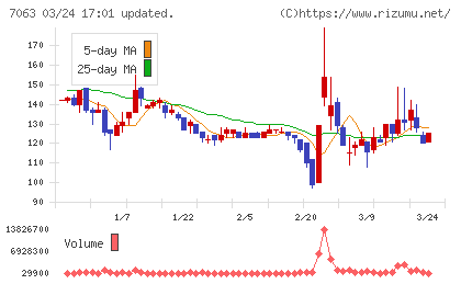 Ｂｉｒｄｍａｎチャート