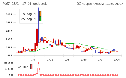 ブランディングテクノロジーチャート