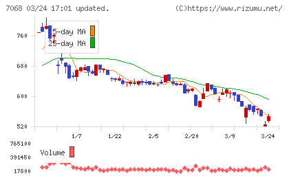 フィードフォースグループチャート