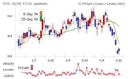 アンビスホールディングスチャート