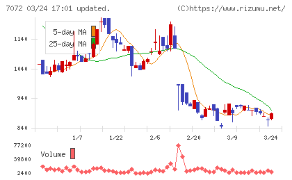 インティメート・マージャーチャート