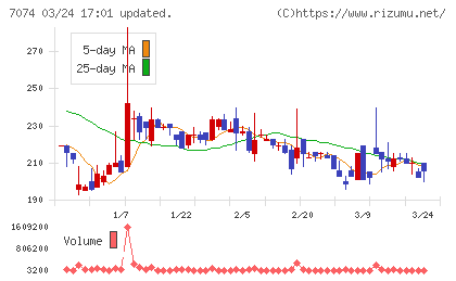 トゥエンティーフォーセブンホールディングスチャート