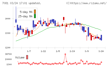 コーユーレンティアチャート