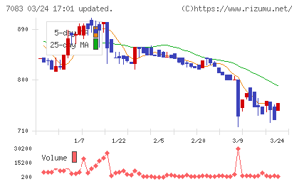 ＡＨＣグループチャート