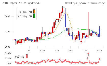 Ｓｍｉｌｅ　Ｈｏｌｄｉｎｇｓチャート